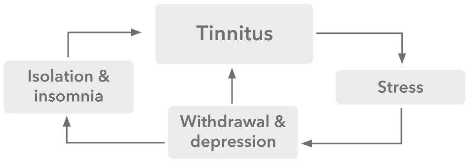 tinnitus_cycle_chart_with_black_arrows_and_four_grey_rectangular_boxes_with_the_words_Tinnitus_Stress_Withdrawal&depression_Isolation&insomnia_written_inside_get_hearing_aids_from_elizabethtown_to_help
